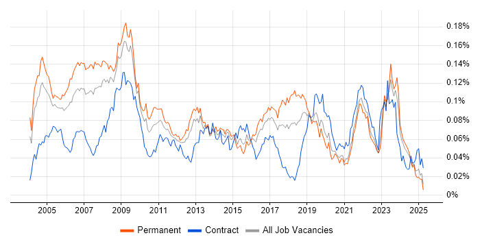 Job vacancy trend for Field Support Engineer in the UK excluding London Job vacancy trend for Field Support Engineer in the UK excluding London