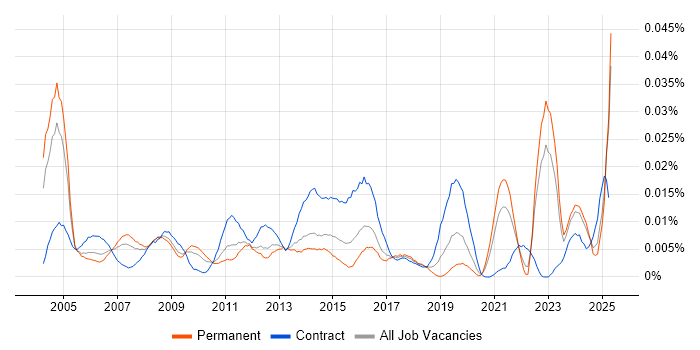 Job vacancy trend for Field Support Technician in the UK excluding London Job vacancy trend for Field Support Technician in the UK excluding London