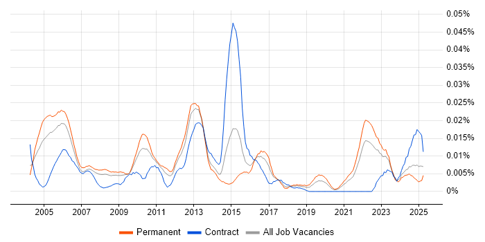 Job vacancy trend for Field Telecoms Engineer in the UK excluding London