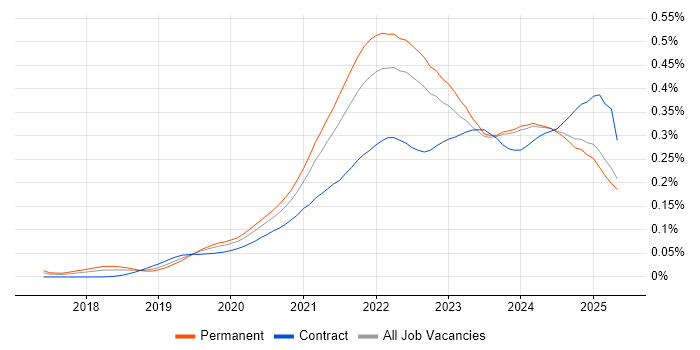 Job vacancy trend for Figma in the UK excluding London Job vacancy trend for Figma in the UK excluding London
