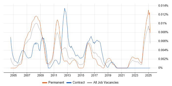 Job vacancy trend for FileMaker Developer in the UK excluding London Job vacancy trend for FileMaker Developer in the UK excluding London