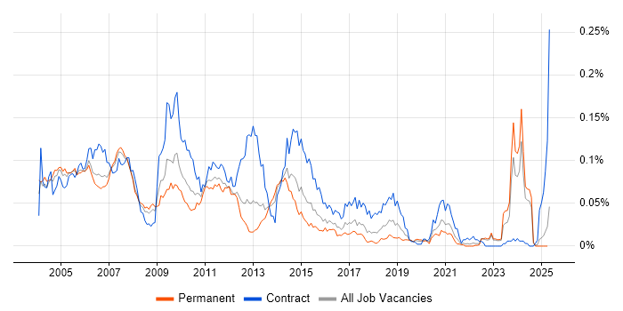Job vacancy trend for FileNet in the UK excluding London Job vacancy trend for FileNet in the UK excluding London