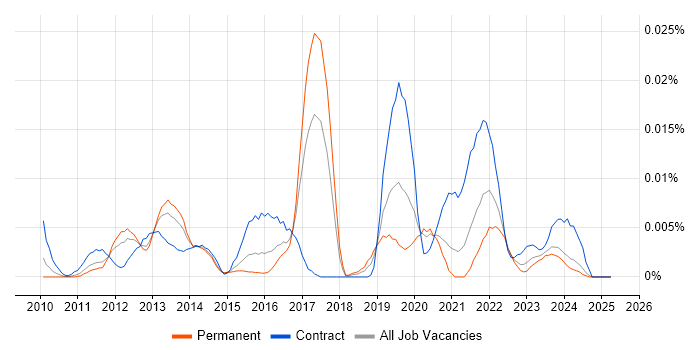 Job vacancy trend for FileZilla in the UK excluding London Job vacancy trend for FileZilla in the UK excluding London