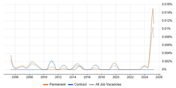 Job vacancy trend for Filmmaking in the UK excluding London Job vacancy trend for Filmmaking in the UK excluding London