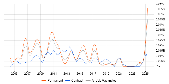 Job vacancy trend for Final Cut Pro in the UK excluding London Job vacancy trend for Final Cut Pro in the UK excluding London