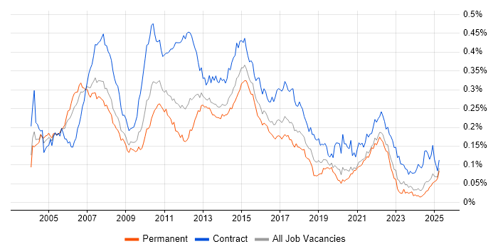 Job vacancy trend for Finance Business Analyst in the UK excluding London Job vacancy trend for Finance Business Analyst in the UK excluding London