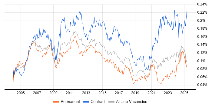 Job vacancy trend for Finance Manager in the UK excluding London Job vacancy trend for Finance Manager in the UK excluding London