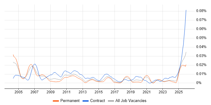 Finance Modeller job vacancy trend in the UK excluding London