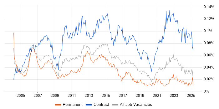 Job vacancy trend for Finance Project Manager in the UK excluding London
