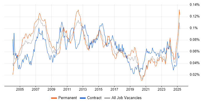 Job vacancy trend for Finance Systems Analyst in the UK excluding London Job vacancy trend for Finance Systems Analyst in the UK excluding London