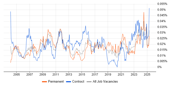 Job vacancy trend for Finance Systems Manager in the UK excluding London
