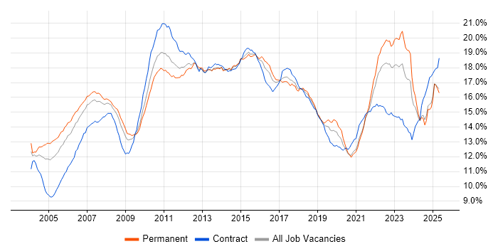 Job vacancy trend for Finance in the UK excluding London Job vacancy trend for Finance in the UK excluding London
