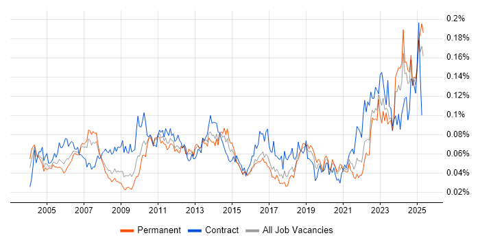 Job vacancy trend for Financial Analysis in the UK excluding London Job vacancy trend for Financial Analysis in the UK excluding London