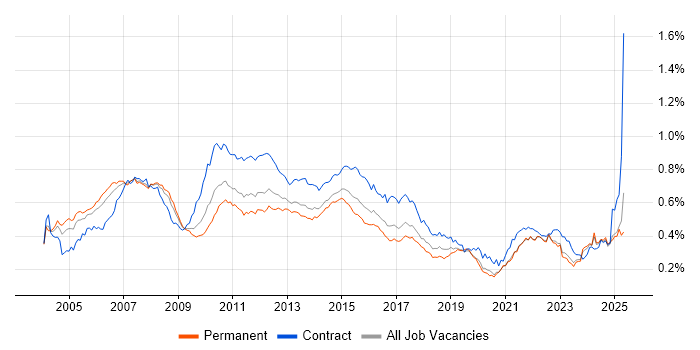 Job vacancy trend for Financial Analyst in the UK excluding London Job vacancy trend for Financial Analyst in the UK excluding London