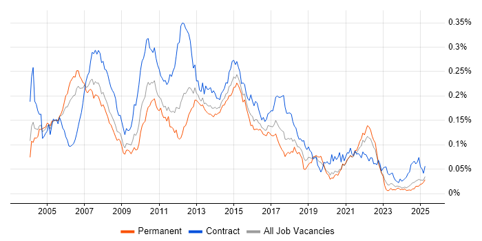 Job vacancy trend for Financial Business Analyst in the UK excluding London Job vacancy trend for Financial Business Analyst in the UK excluding London
