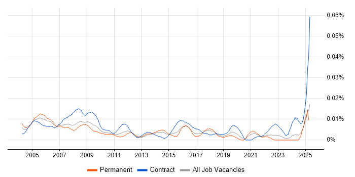 Job vacancy trend for Financial Controller in the UK excluding London Job vacancy trend for Financial Controller in the UK excluding London