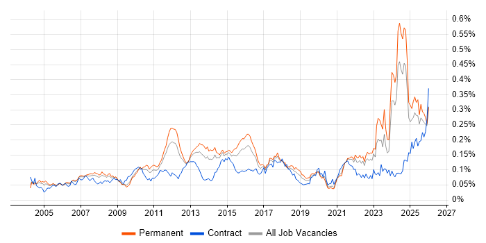 Financial Modelling job vacancy trend in the UK excluding London