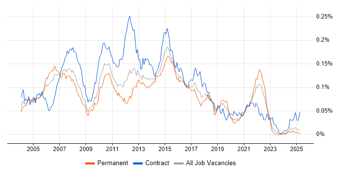 Job vacancy trend for Financial Services Business Analyst in the UK excluding London Job vacancy trend for Financial Services Business Analyst in the UK excluding London