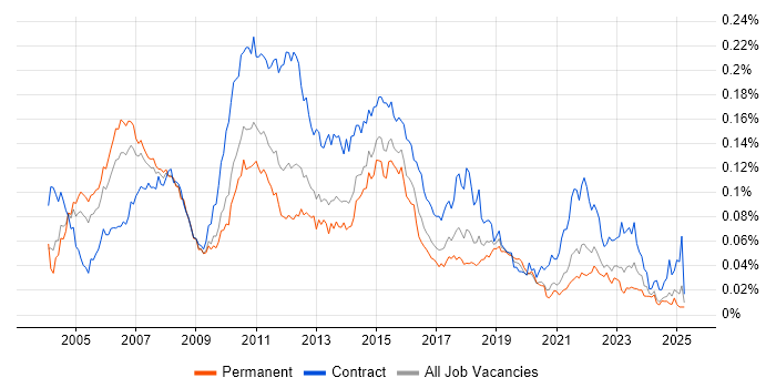 Job vacancy trend for Financial Services Project Manager in the UK excluding London Job vacancy trend for Financial Services Project Manager in the UK excluding London