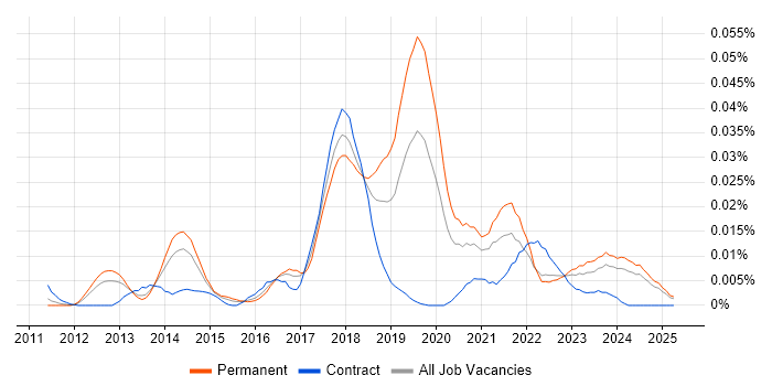 Job vacancy trend for FinancialForce in the UK excluding London Job vacancy trend for FinancialForce in the UK excluding London