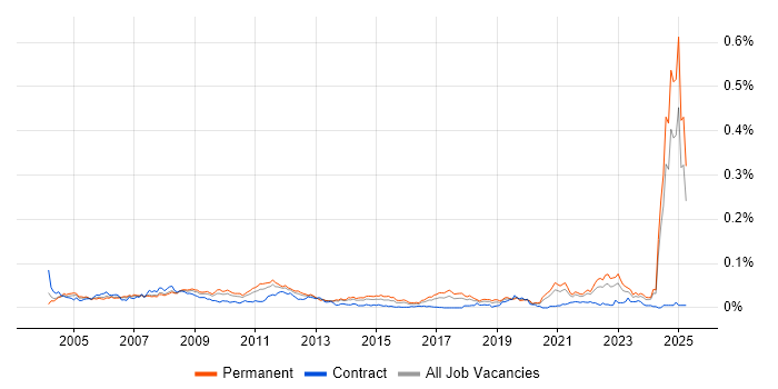 Job vacancy trend for Finite Element Analysis in the UK excluding London Job vacancy trend for Finite Element Analysis in the UK excluding London