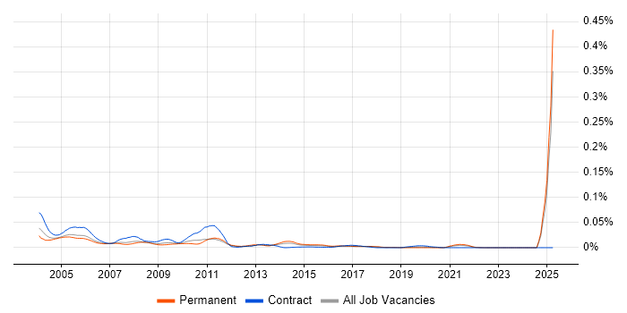 Job vacancy trend for Finnish Language in the UK excluding London Job vacancy trend for Finnish Language in the UK excluding London