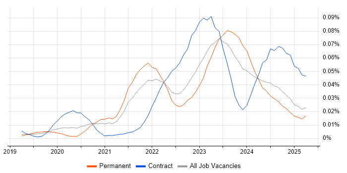Job vacancy trend for FinOps in the UK excluding London Job vacancy trend for FinOps in the UK excluding London