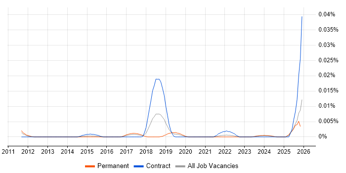 FINRA job vacancy trend in the UK excluding London
