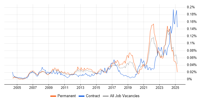 Job vacancy trend for Fire and Rescue in the UK excluding London Job vacancy trend for Fire and Rescue in the UK excluding London