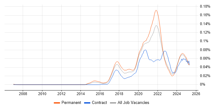 Job vacancy trend for Firebase in the UK excluding London Job vacancy trend for Firebase in the UK excluding London