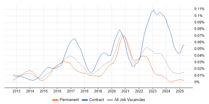 Job vacancy trend for FireEye in the UK excluding London Job vacancy trend for FireEye in the UK excluding London