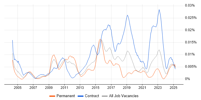 Job vacancy trend for Firewall Architect in the UK excluding London Job vacancy trend for Firewall Architect in the UK excluding London
