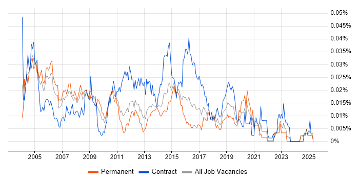 Job vacancy trend for Firewall Consultant in the UK excluding London Job vacancy trend for Firewall Consultant in the UK excluding London