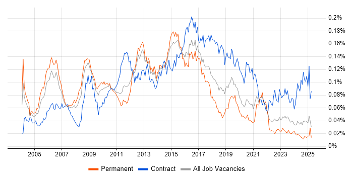 Job vacancy trend for Firewall Engineer in the UK excluding London Job vacancy trend for Firewall Engineer in the UK excluding London