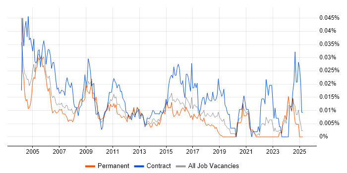 Job vacancy trend for Firewall Specialist in the UK excluding London Job vacancy trend for Firewall Specialist in the UK excluding London