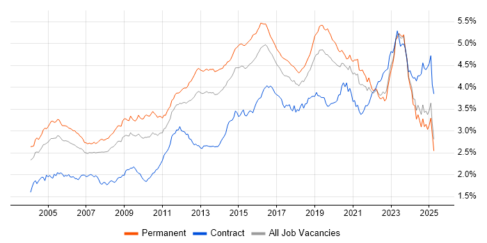 Job vacancy trend for Firewall in the UK excluding London Job vacancy trend for Firewall in the UK excluding London