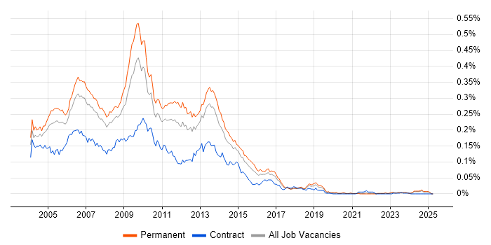 Job vacancy trend for Fireworks in the UK excluding London Job vacancy trend for Fireworks in the UK excluding London