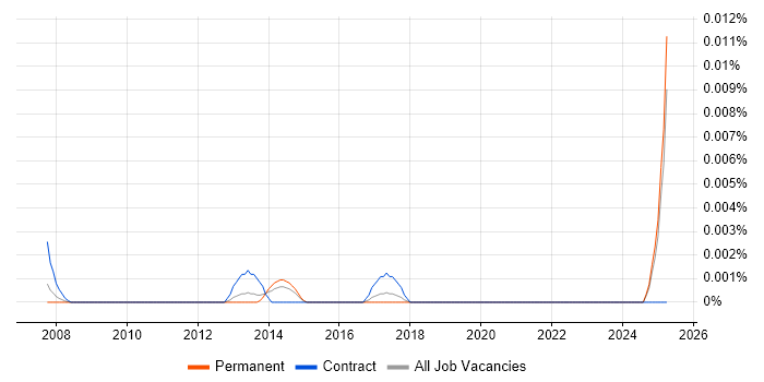 Job vacancy trend for Firmware Architect in the UK excluding London Job vacancy trend for Firmware Architect in the UK excluding London