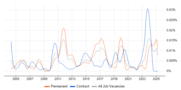 Job vacancy trend for Firmware Developer in the UK excluding London Job vacancy trend for Firmware Developer in the UK excluding London