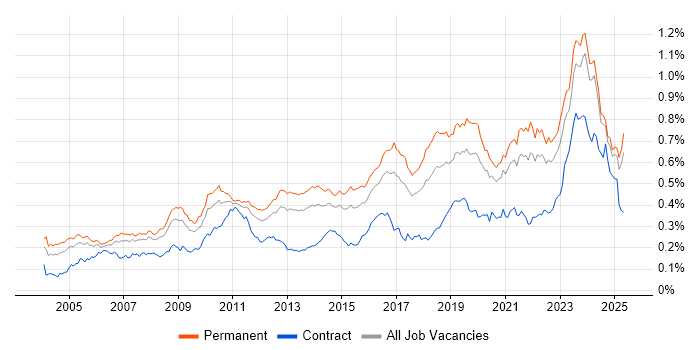 Job vacancy trend for Firmware in the UK excluding London Job vacancy trend for Firmware in the UK excluding London