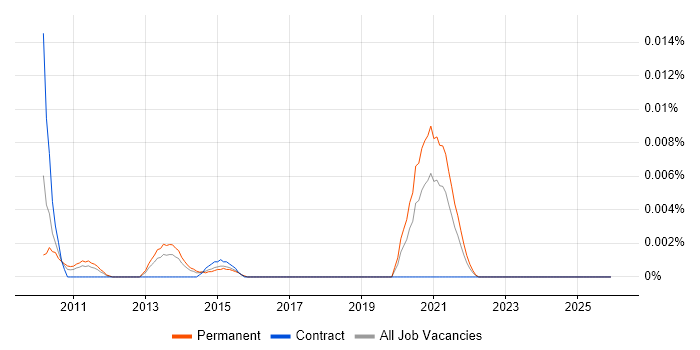 FIS Private Capital Suite job vacancy trend in the UK excluding London