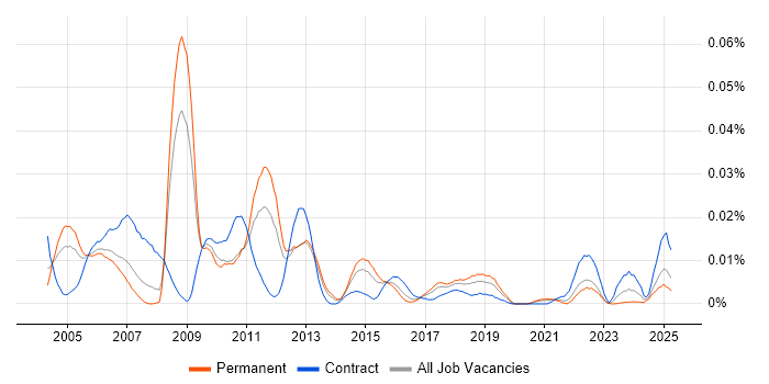 Job vacancy trend for Fiserv in the UK excluding London Job vacancy trend for Fiserv in the UK excluding London