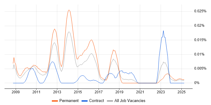 Job vacancy trend for FISMA in the UK excluding London Job vacancy trend for FISMA in the UK excluding London