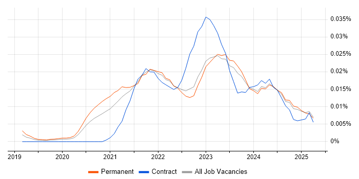 Job vacancy trend for Fivetran in the UK excluding London Job vacancy trend for Fivetran in the UK excluding London