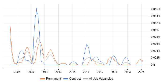 Job vacancy trend for FIX Connectivity in the UK excluding London Job vacancy trend for FIX Connectivity in the UK excluding London