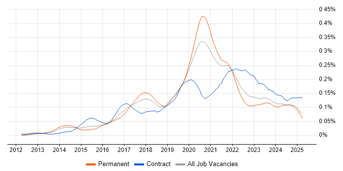 Job vacancy trend for Flask in the UK excluding London Job vacancy trend for Flask in the UK excluding London