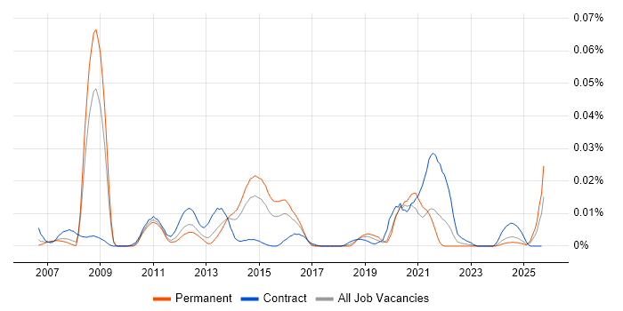 FLEXCUBE job vacancy trend in the UK excluding London FLEXCUBE job vacancy trend in the UK excluding London