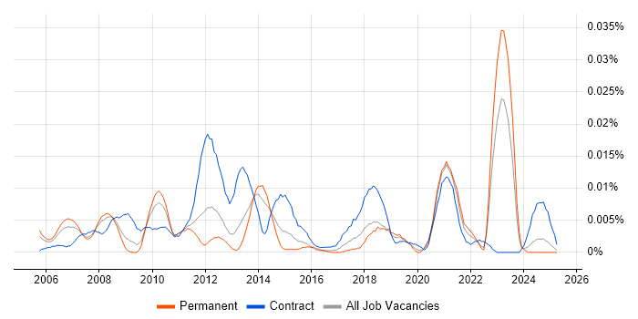 Job vacancy trend for FlexNet in the UK excluding London Job vacancy trend for FlexNet in the UK excluding London