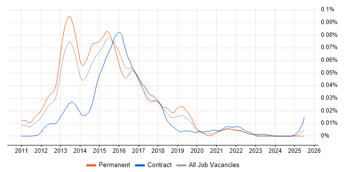 Job vacancy trend for FlexPod in the UK excluding London Job vacancy trend for FlexPod in the UK excluding London
