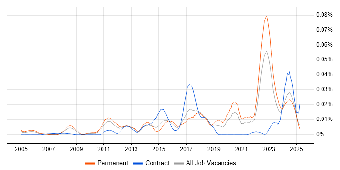 Job vacancy trend for FlexRay in the UK excluding London Job vacancy trend for FlexRay in the UK excluding London
